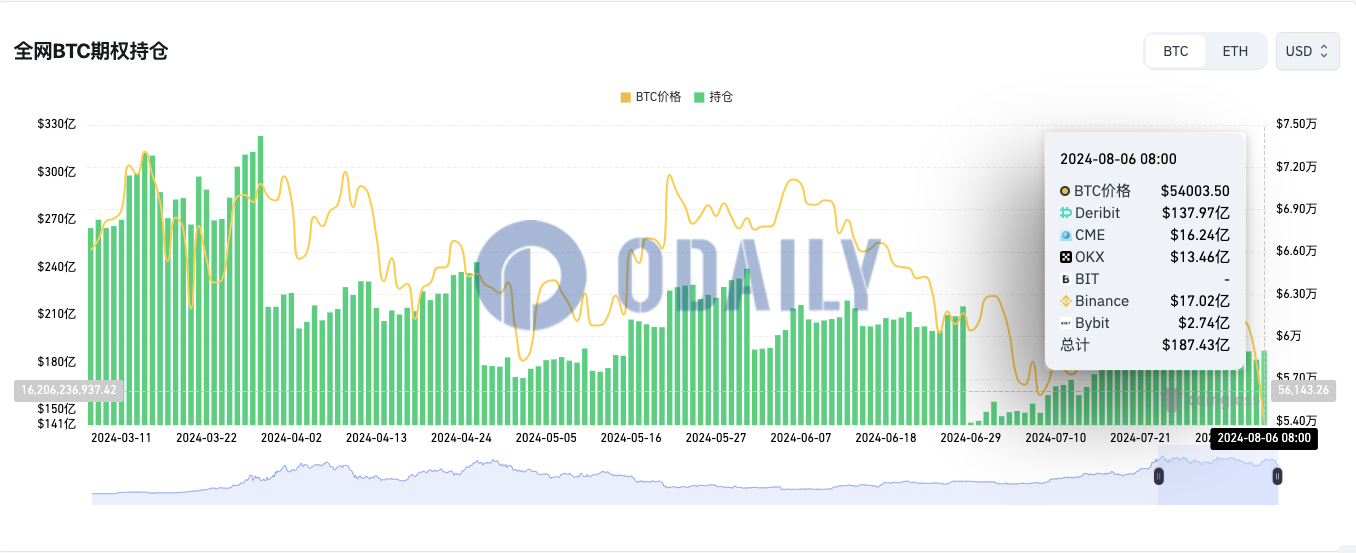 全网BTC期权未平仓头寸为187.43亿美元，ETH期权未平仓头寸为55.95亿美元