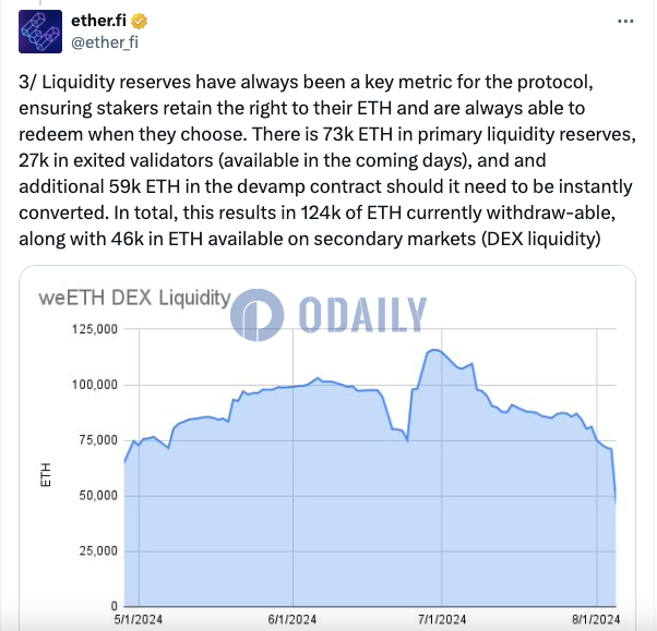 ether.fi：当前有12.4万枚ETH可供提取，二级市场上还有4.6万枚ETH可用