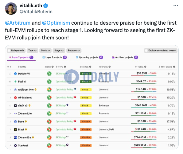 Vitalik：Arbitrum和Optimism是首批达到第一阶段的full-EVM rollup，期待看到第一个ZK-