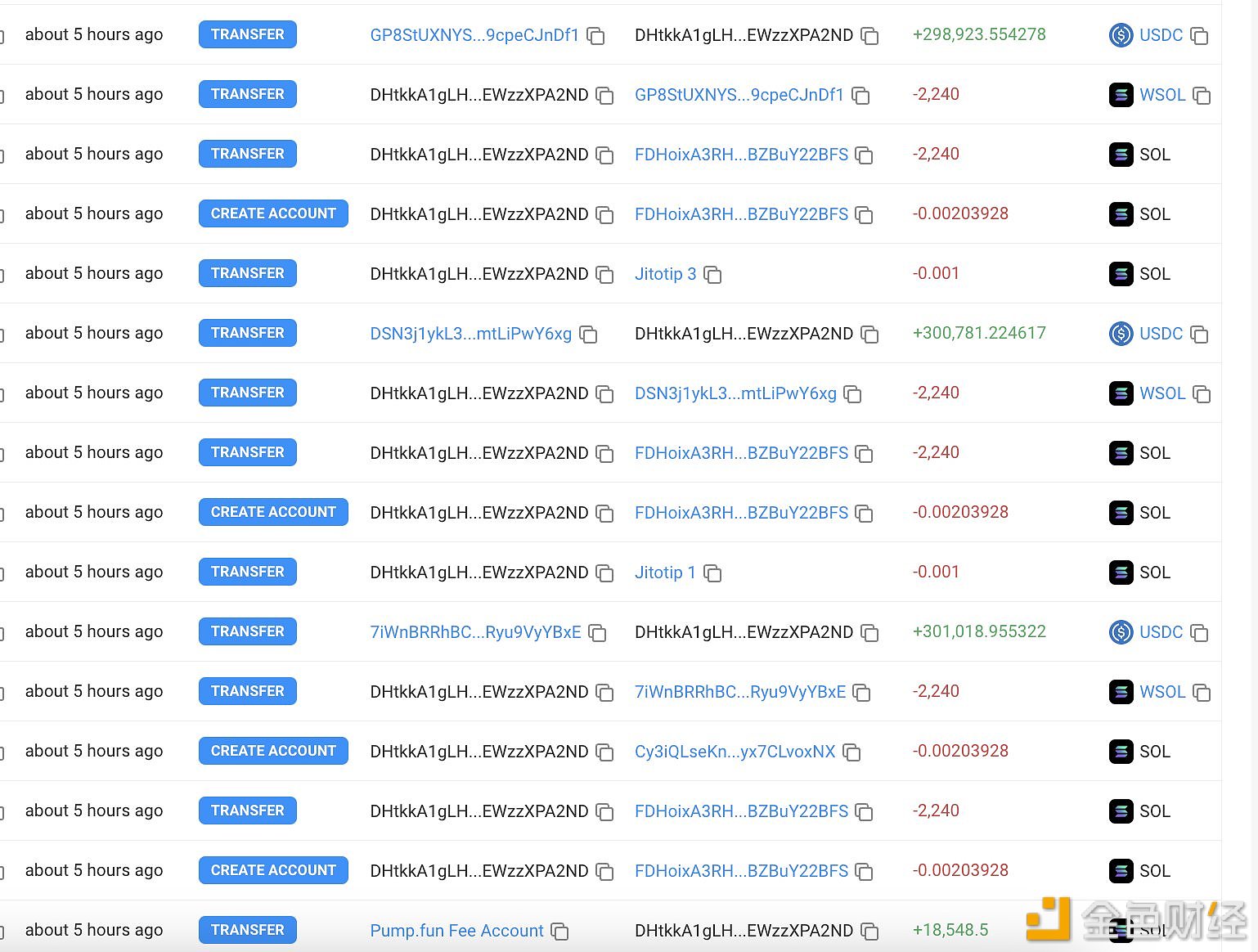 Pump.fun于5小时前以133美元的价格出售18,548枚SOL