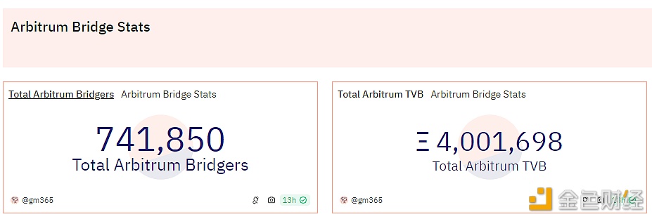 Arbitrum桥接总值TVB突破400万枚ETH