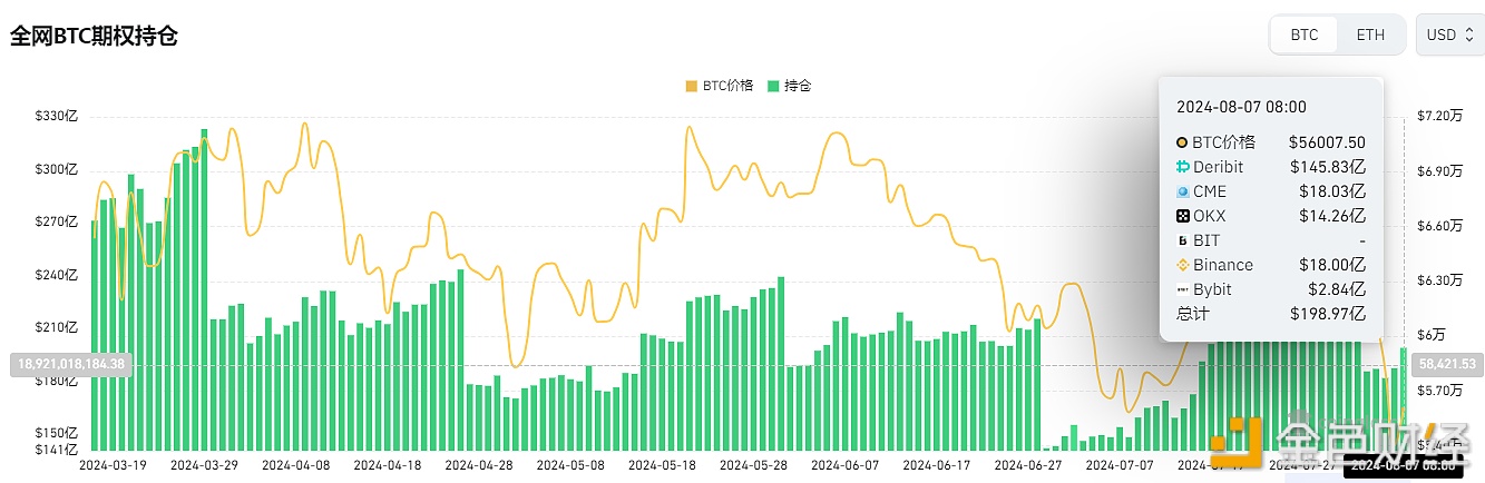 全网BTC期权未平仓头寸接近200亿美元，ETH期权未平仓头寸升至58.29亿美元