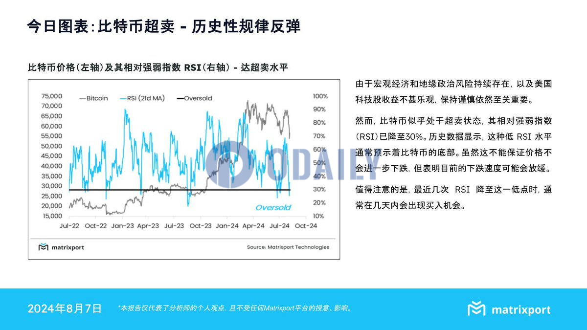 Matrixport：比特币似乎处于超卖状态，这通常预示着比特币已达底部