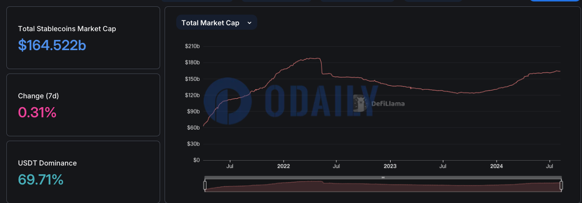 稳定币总市值超1645亿美元，其中USDT市值近1147亿美元
