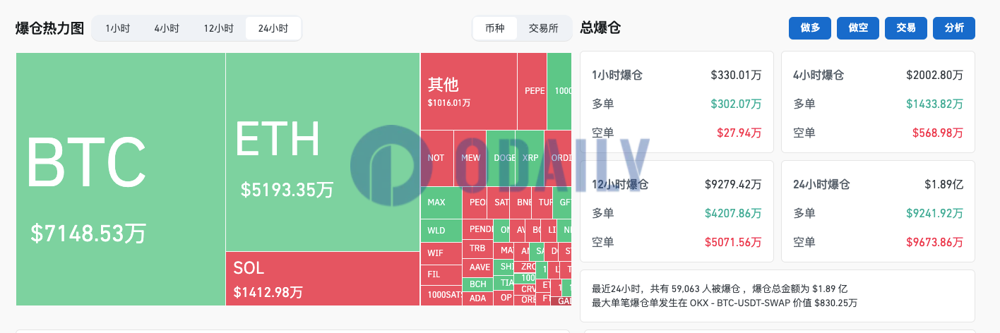 过去24小时全网爆仓1.89亿美元多空双爆，加密货币总市值升至2.067万亿美元