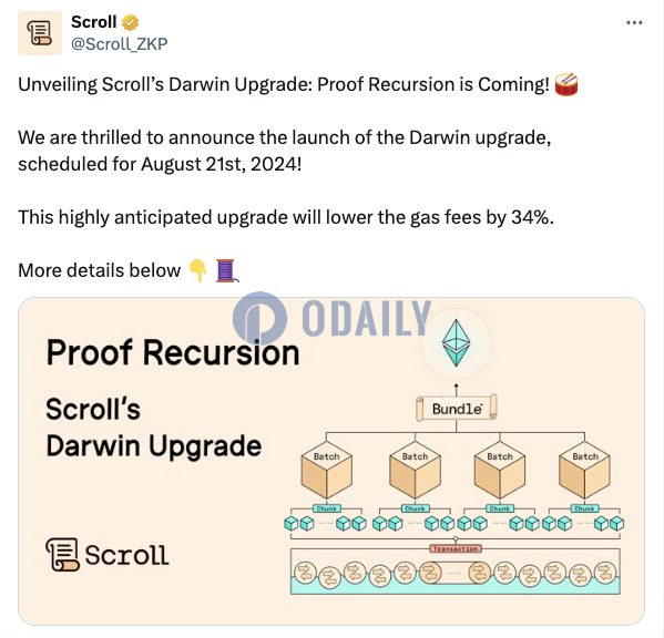 Scroll将于8月21日进行Darwin证明递归升级，Gas费可降低约34%