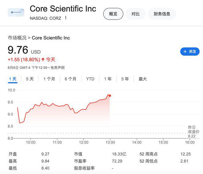 破产后乘AI东风归来，这家比特币矿商与英伟达“亲儿子”扩大合作 股价飙涨