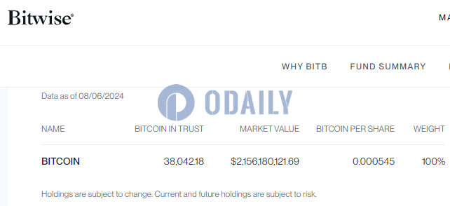 Bitwise比特币和以太坊ETF持仓较前一交易日均未发生变动