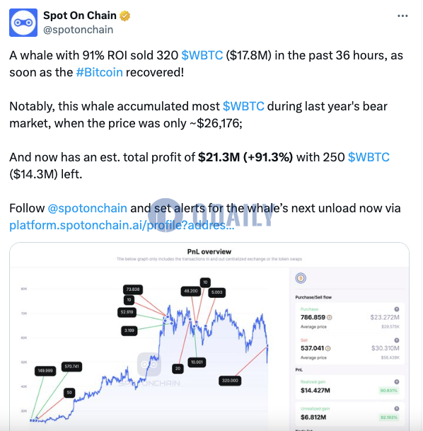 回报率达91%的某鲸鱼过去36小时出售320枚WBTC，仍持有250枚WBTC