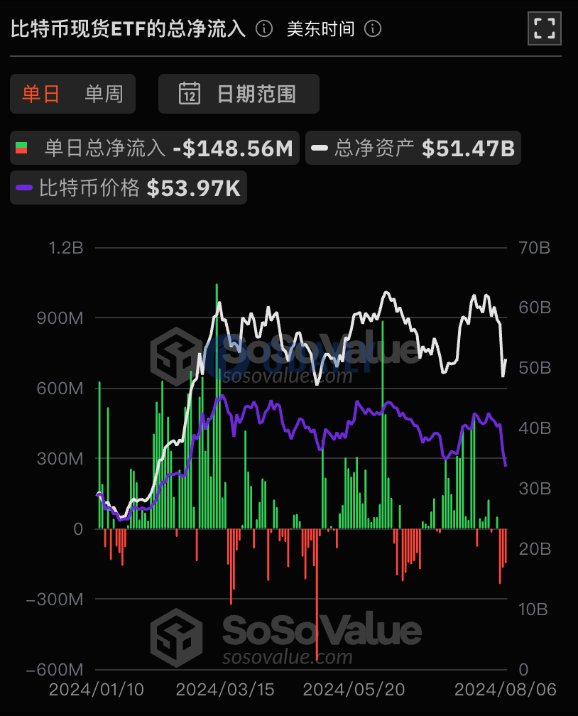 比特币现货ETF总资产净值为514.66亿美元，累计净流入171.9亿美元