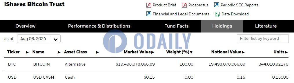 贝莱德IBIT截至8月6日持仓较前一交易日小幅减少约59枚比特币