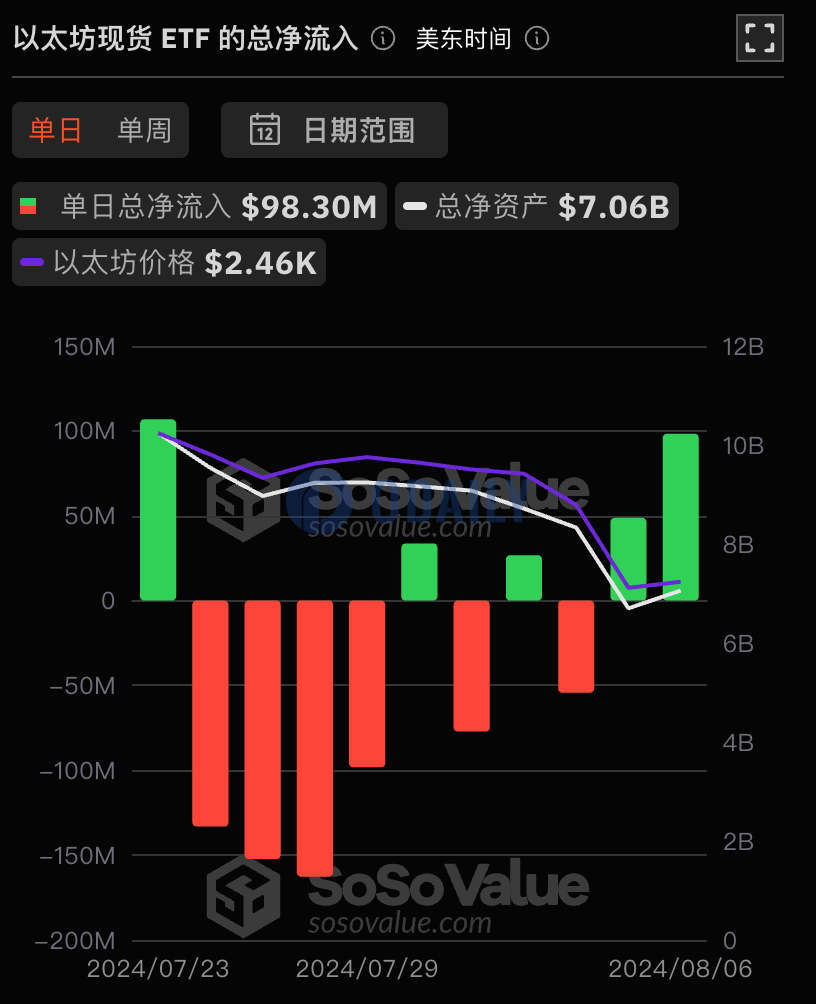 以太坊现货ETF总资产净值为70.6亿美元，累计净流出3.64亿美元