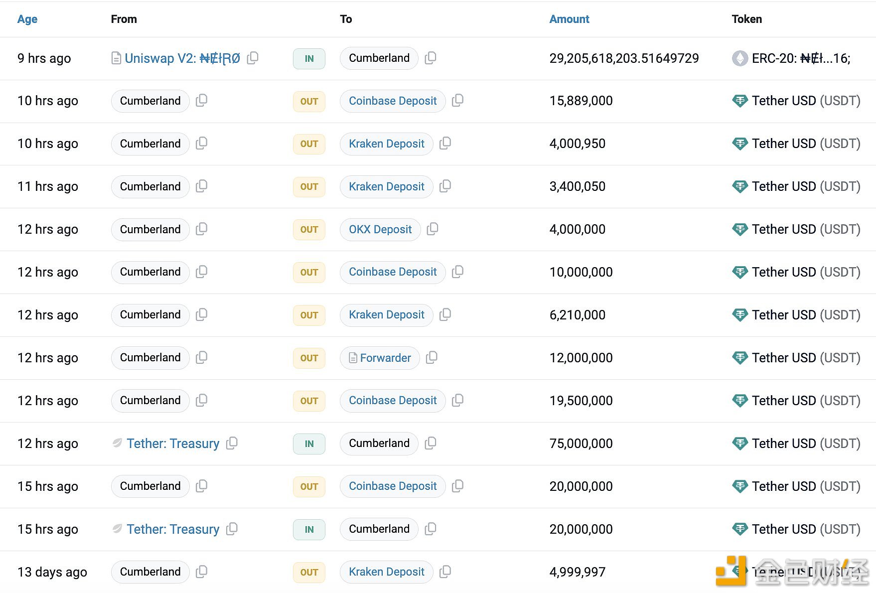Cumberland从Tether Treasury收到9500万枚USDT并存入CEX和Forwarder