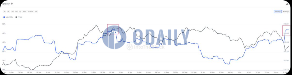 IntoTheBlock：比特币的30天波动率创下今年3月以来最高点