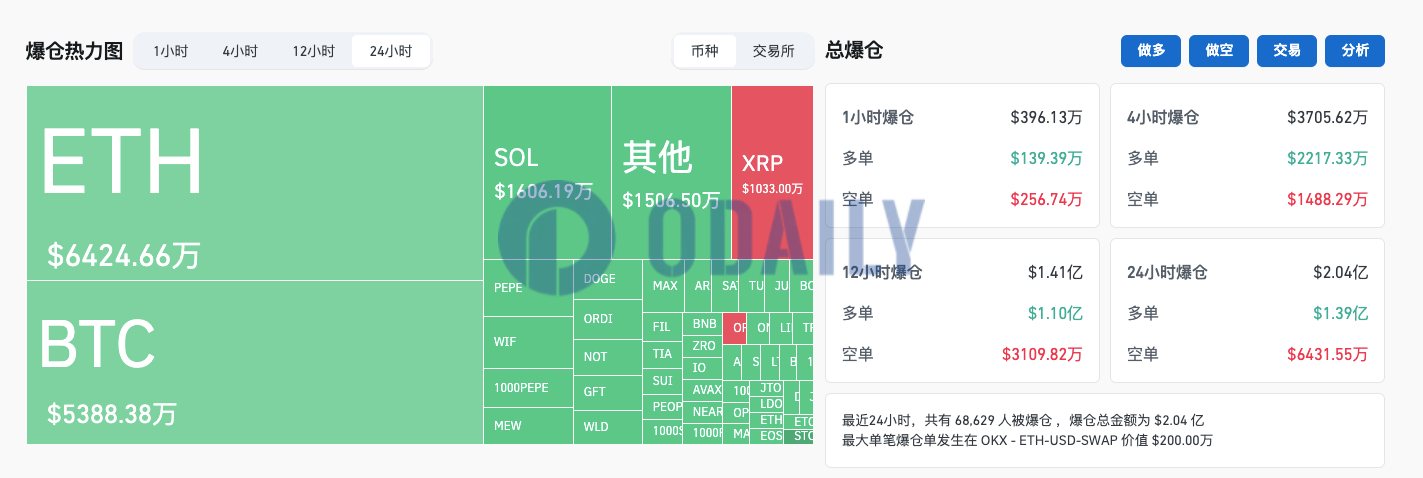 过去24小时全网爆仓2.04亿美元，主爆多单