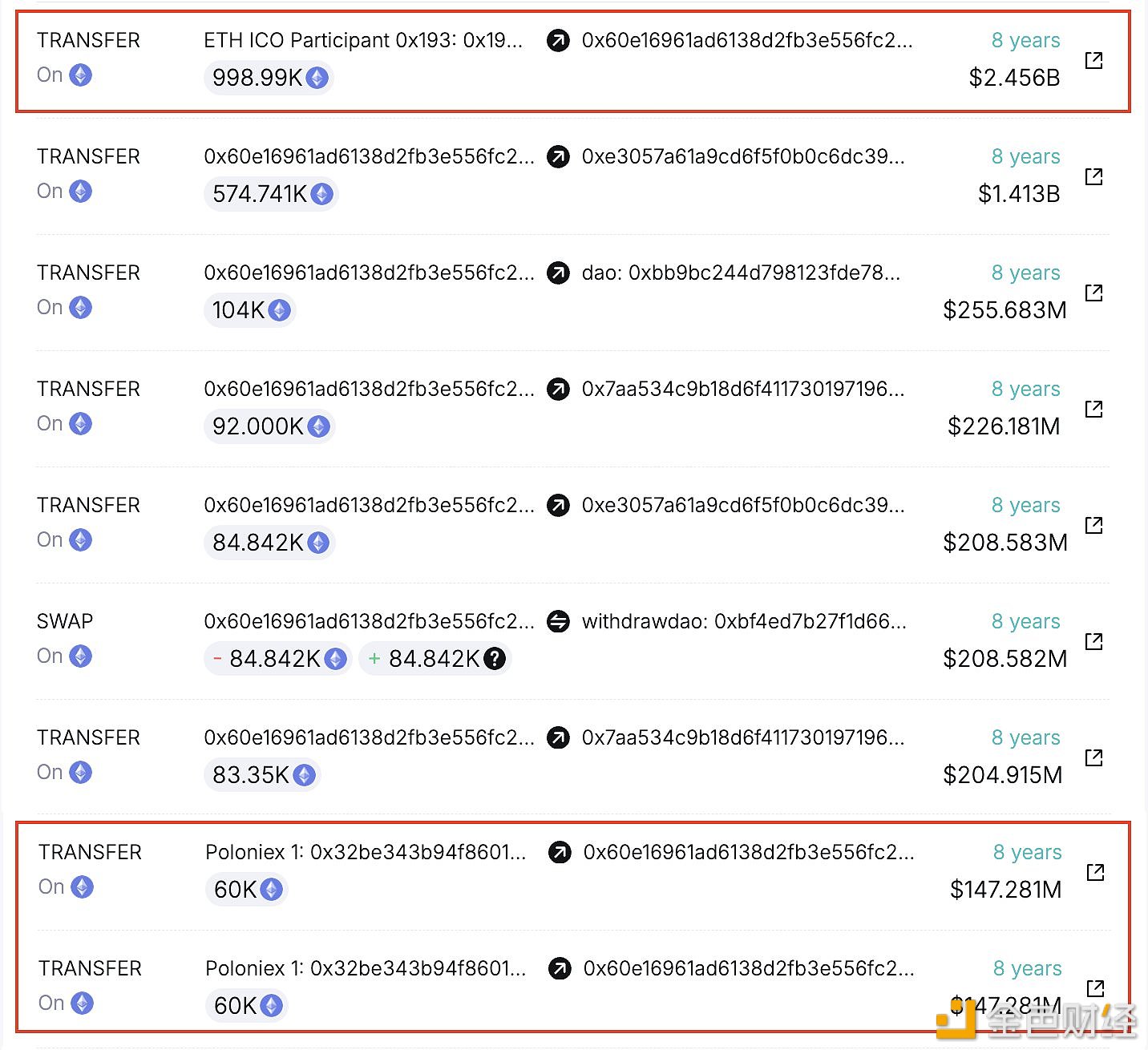 一巨鲸于5小时前向OKX存入5000枚ETH，约1160万美元