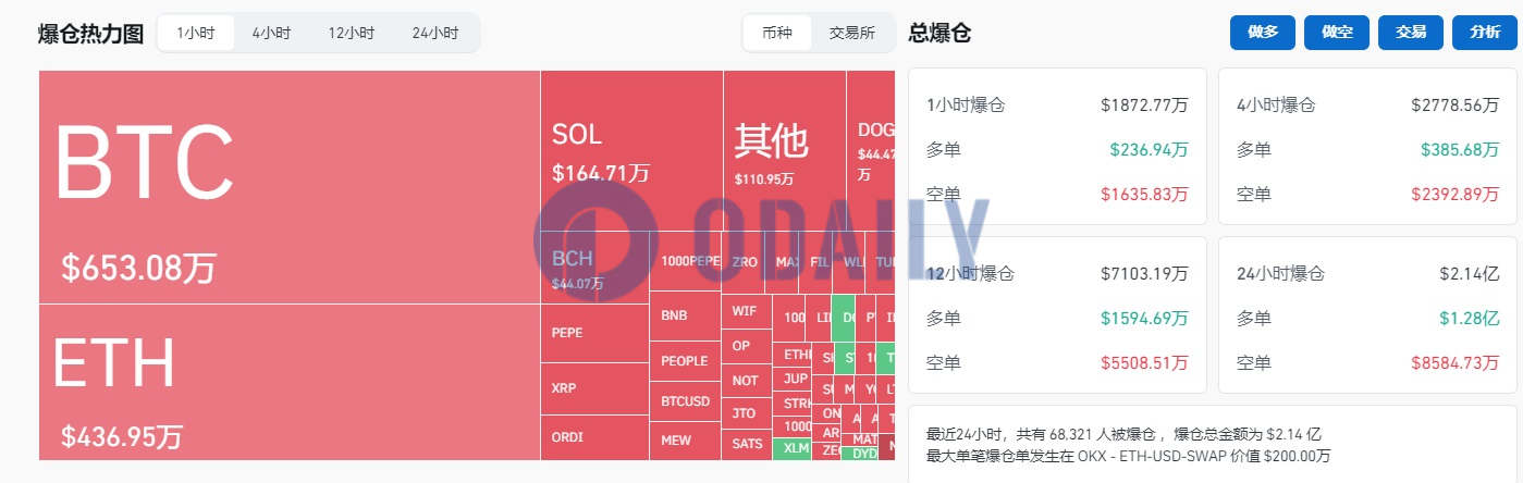 过去1小时全网爆仓1872.77万美元，主爆空单