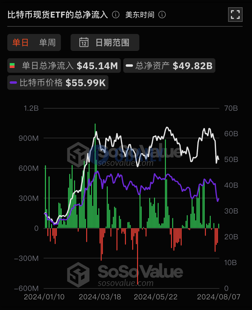 比特币现货ETF总资产净值为498.21亿美元，累计净流入172.35亿美元