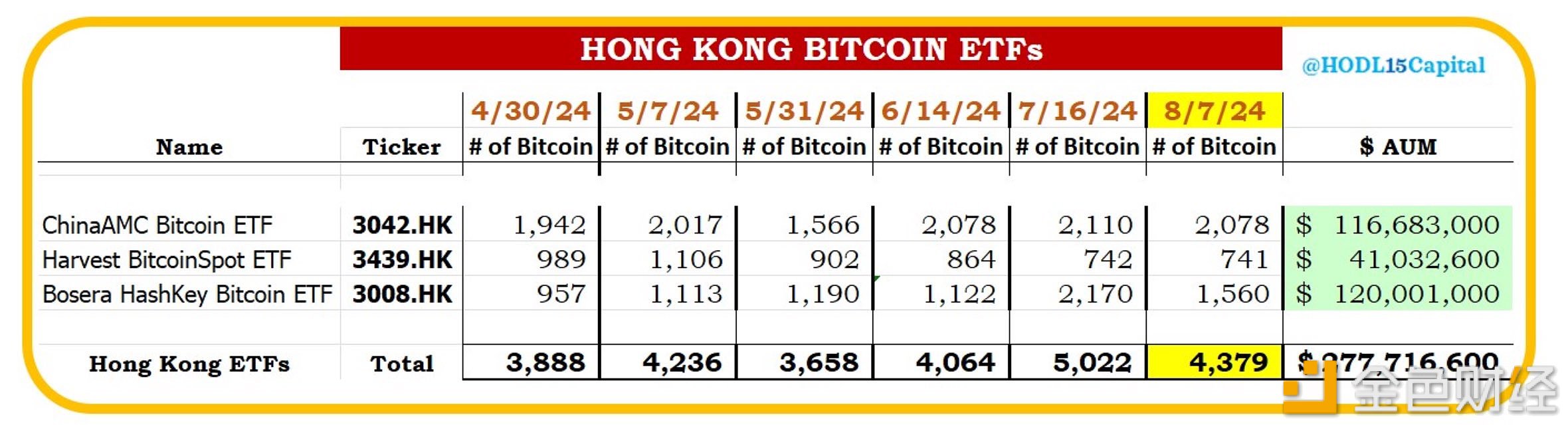 香港现货比特币ETF共计持有4379枚BTC