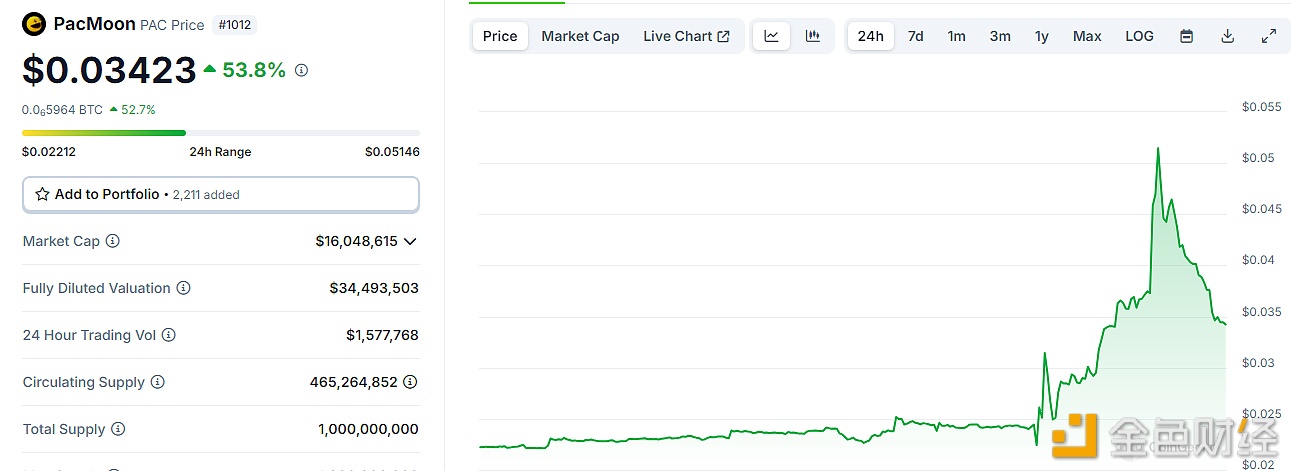 Pacmoon拟将PAC更名为ARMY，PAC短时突破0.05美元后回落