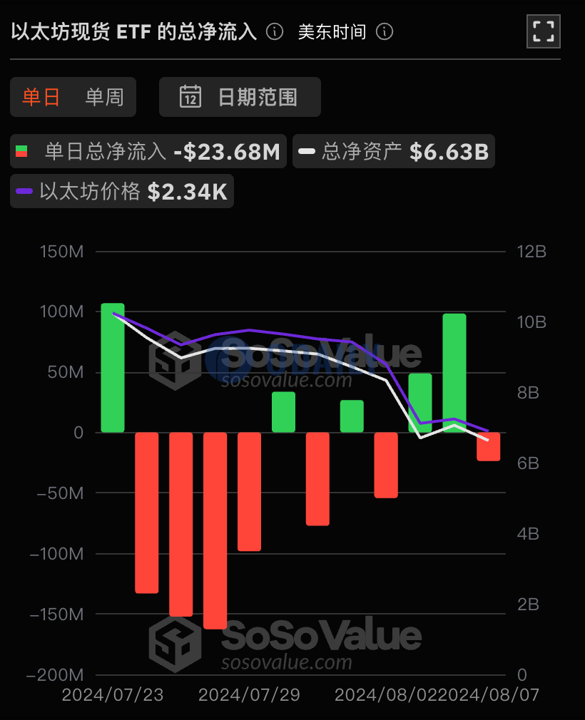 以太坊现货ETF总资产净值为66.26亿美元，累计净流出3.87亿美元