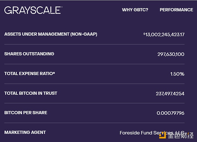 灰度持仓数据更新：GBTC持仓市值跌至130亿美元低点