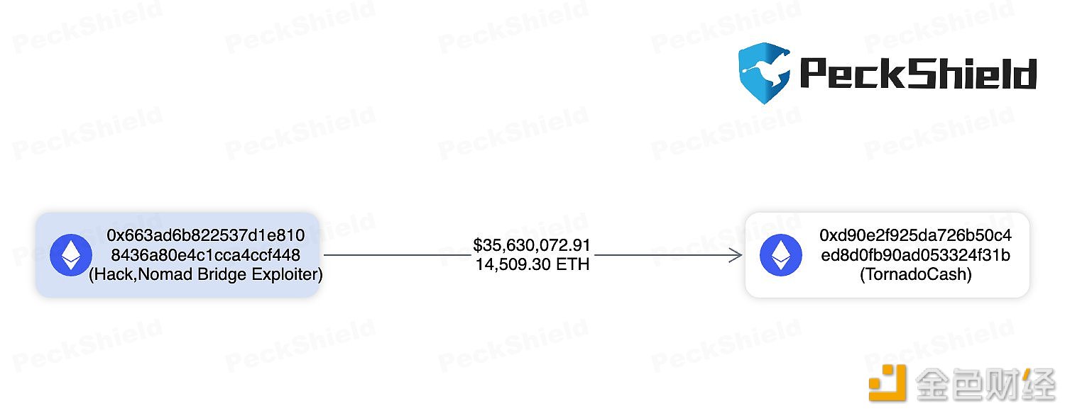 Nomad Bridge攻击者已将1.45万枚ETH转入Tornado Cash