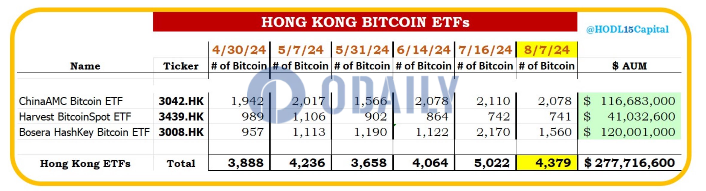 香港比特币现货ETF截至8月7日共计持有4379枚BTC