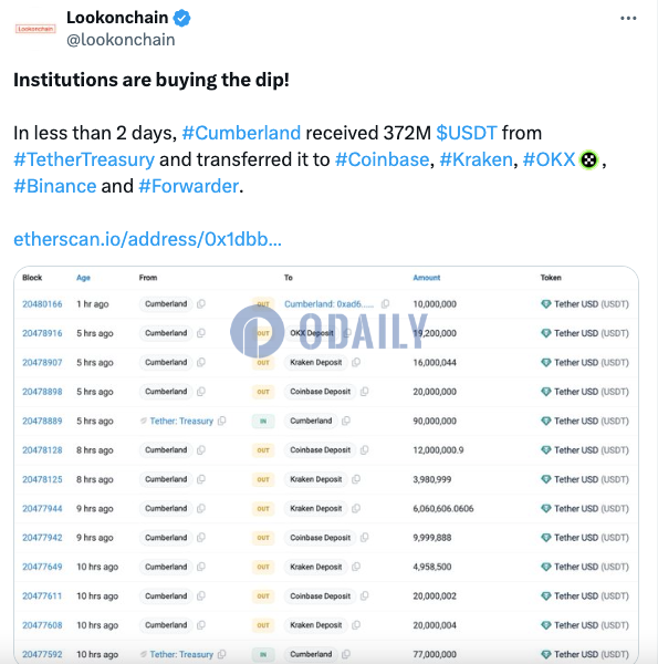 Cumberland近两日从Tether Treasury收到3.72亿枚USDT并存入CEX
