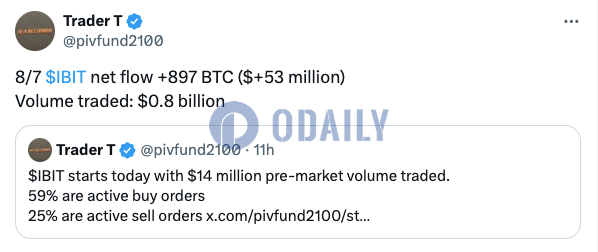 昨日贝莱德IBIT净流入5300万美元，交易量达8亿美元