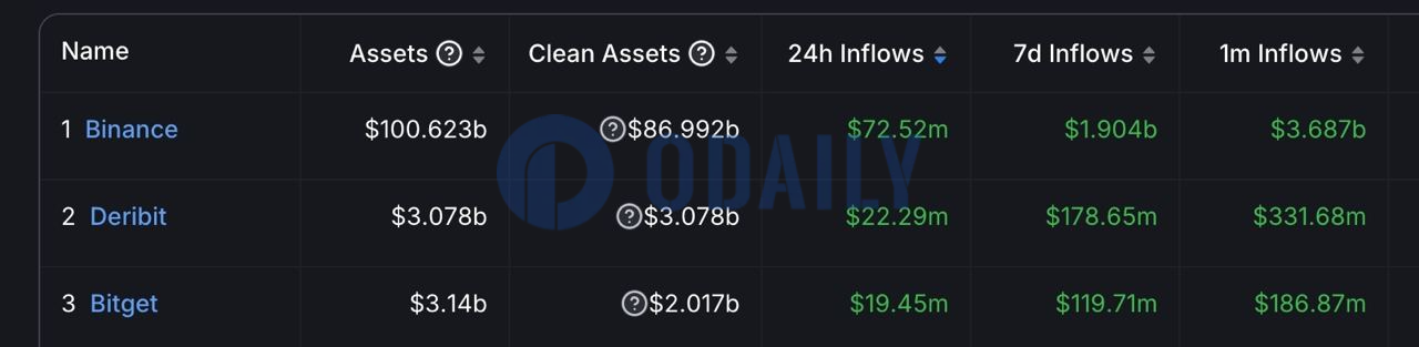 CEX 24H资金流入量排名前三为币安、Deribit和Bitget