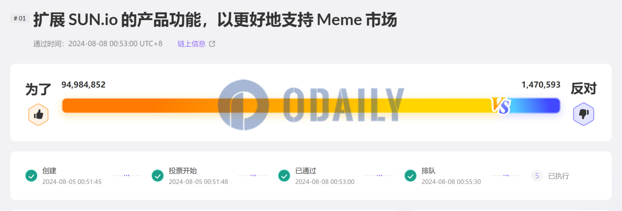 SUN.io Meme拓展功能提案正式通过，进入排队待合约执行阶段