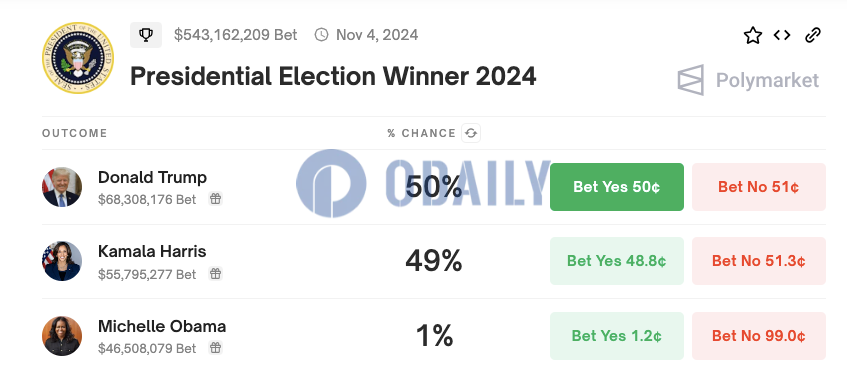 Polymarket上预测特朗普当选概率降至50%，哈里斯胜选概率升至49%