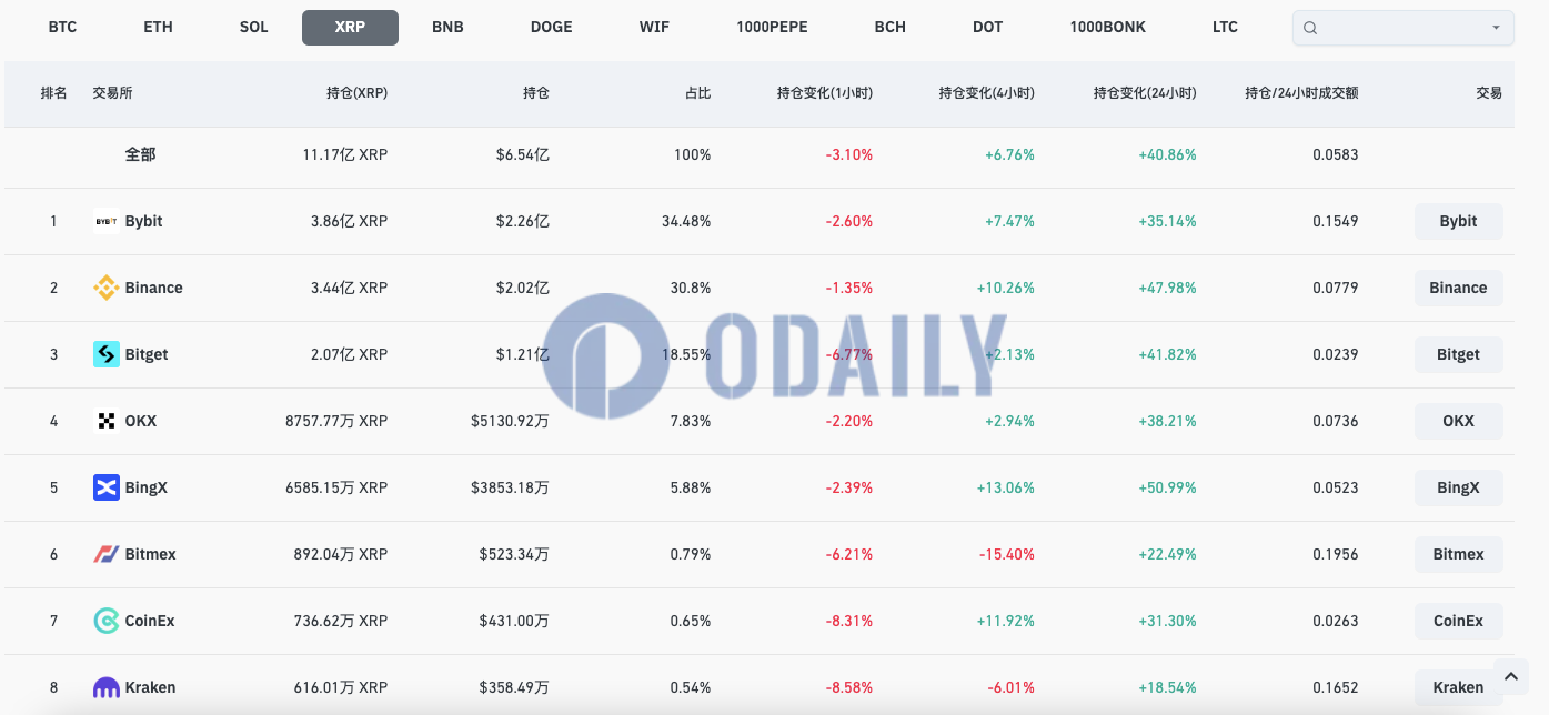 全网XRP合约未平仓头寸升至6.54亿美元，24H涨幅40.86%