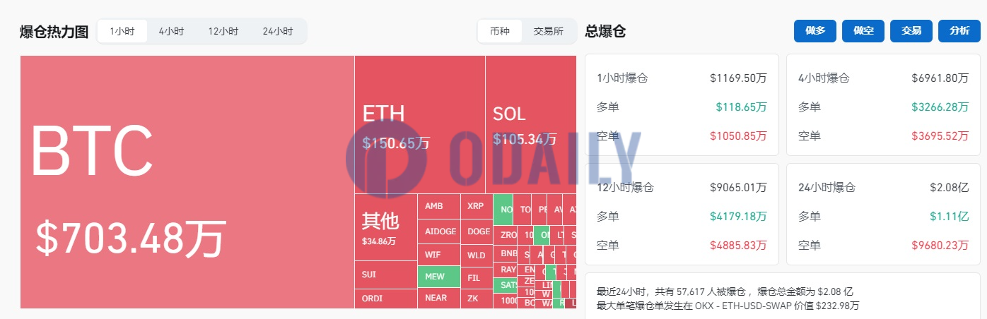 过去1小时全网爆仓1169.5万美元，主爆空单