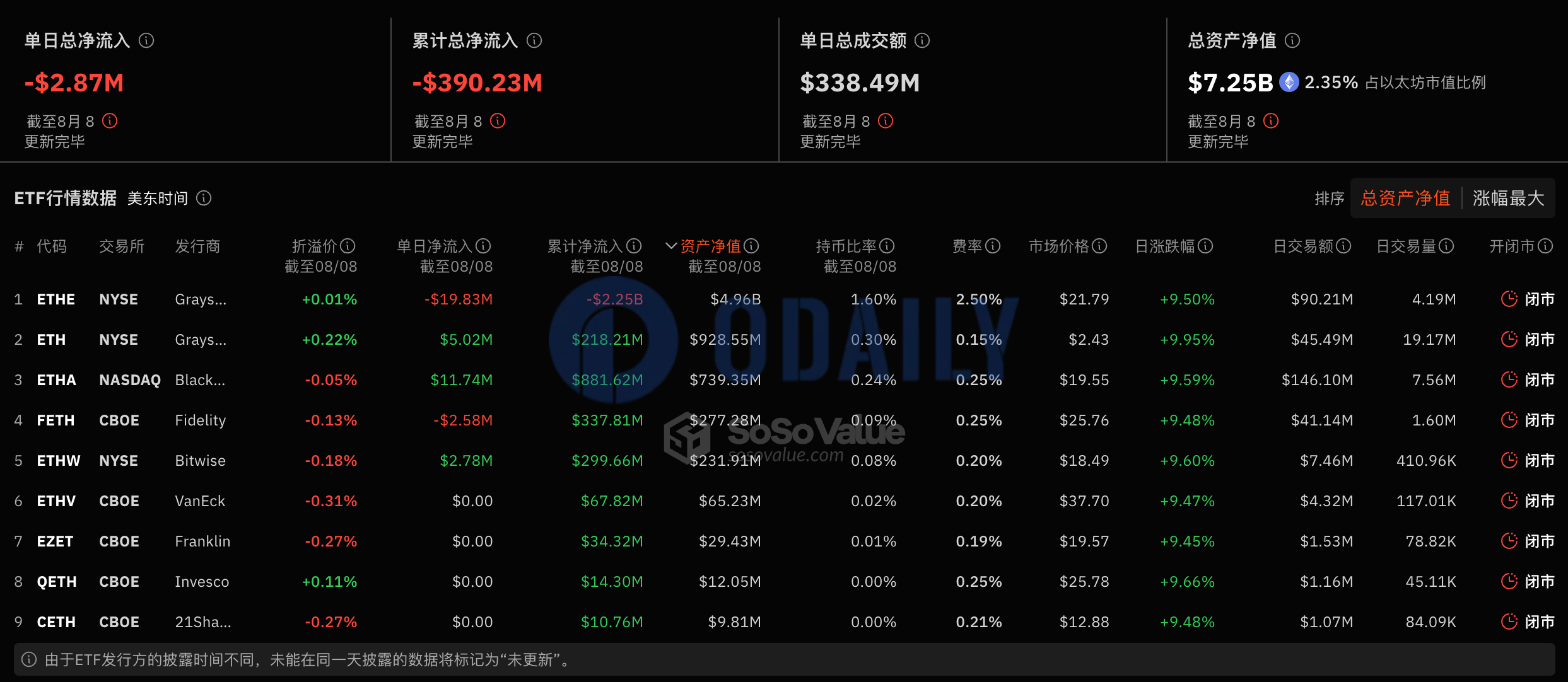 以太坊现货ETF昨日总净流出287.37万美元，ETF净资产比率达2.35%