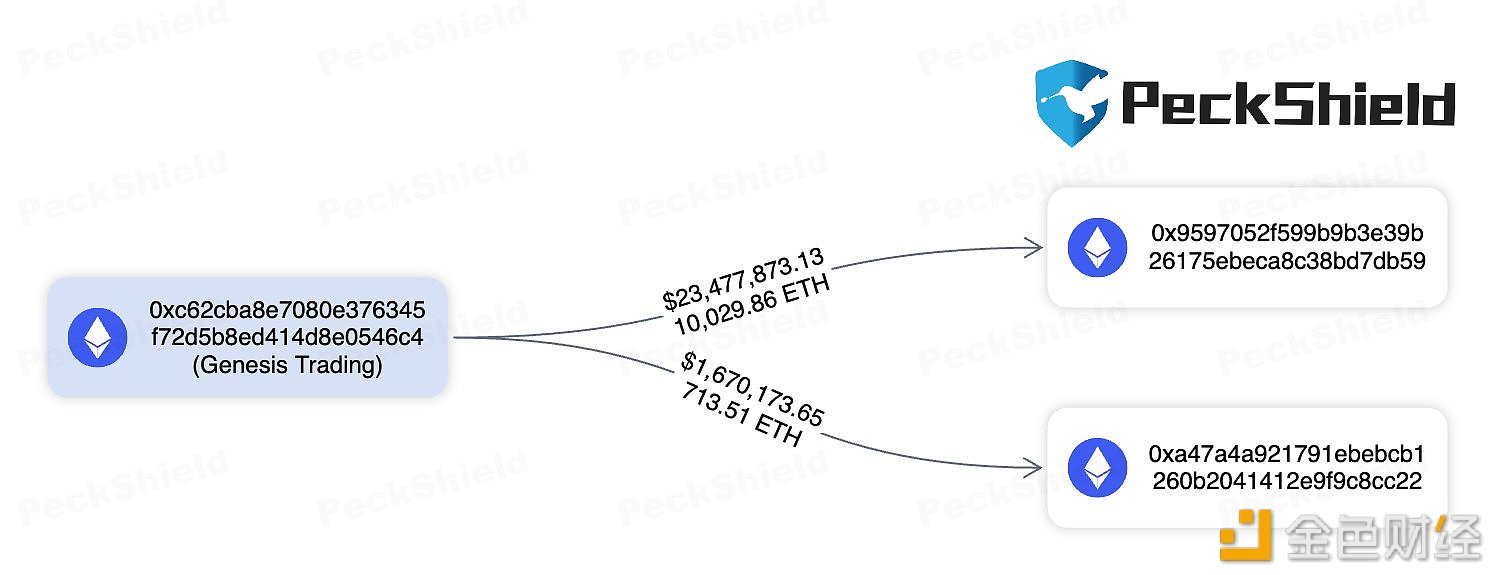 标有“Genesis Bankruptcy Distributions”地址已将1.07万枚ETH转移至2个新地址，价值约