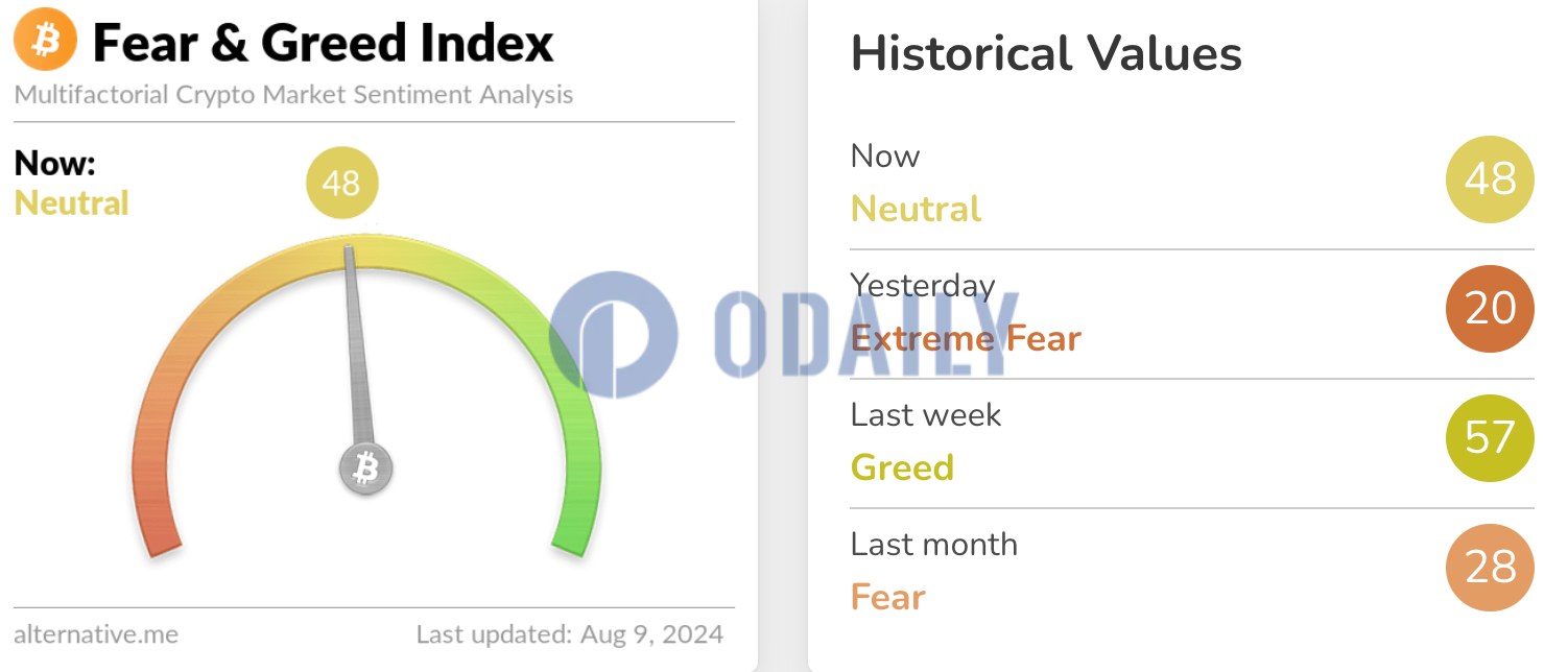 今日恐慌与贪婪指数升至48，等级转为中性
