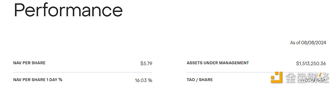 灰度TAO信托产品Grayscale Bittensor Trust截至8月8日资产管理规模突破150万美元