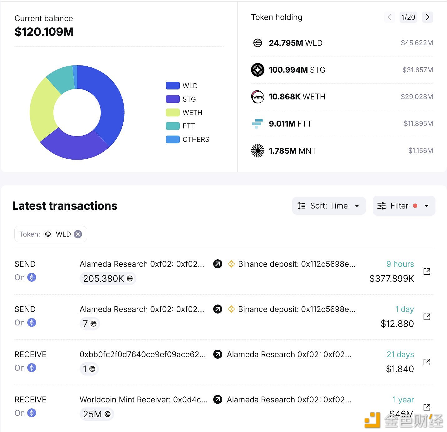 Alameda Research于9小时前将首批20万枚WLD转入Binance，仍持有2480万枚