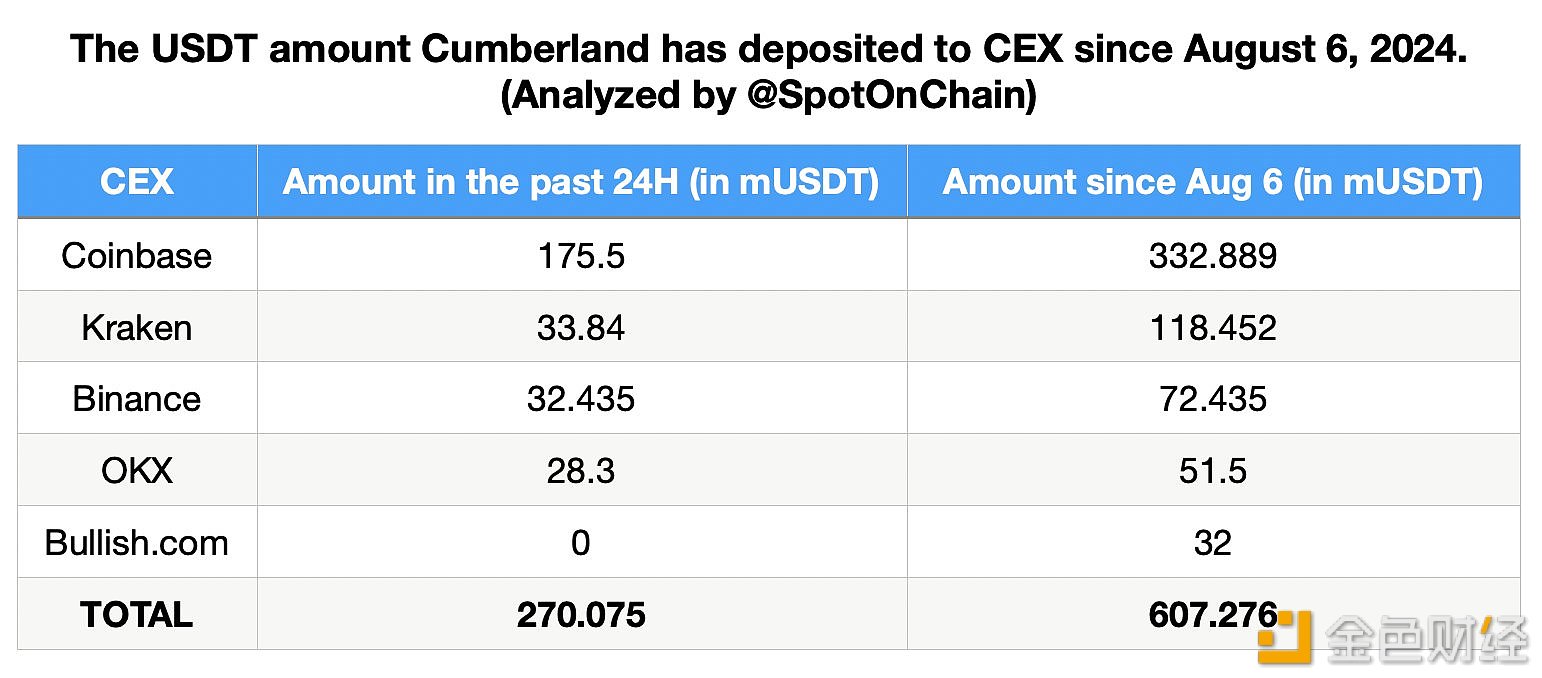 Cumberland已将从Tether Treasury接收的超6亿枚USDT转入CEX