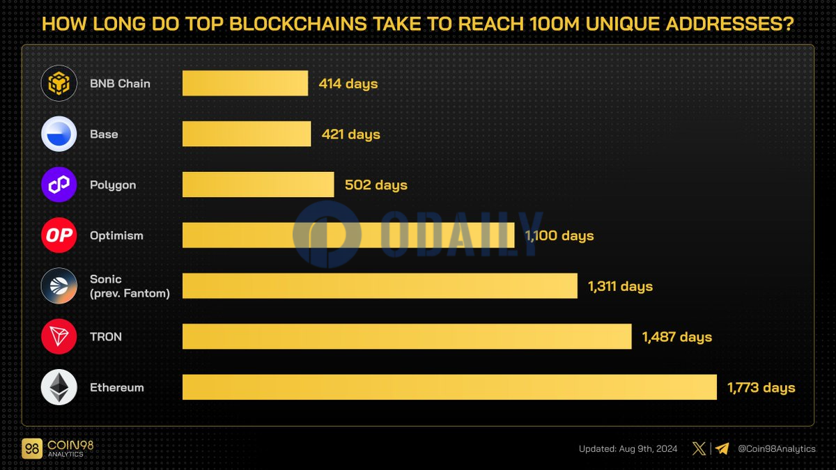 Base网络独立地址数量突破1亿，用时421天，成L2唯二达成该记录生态