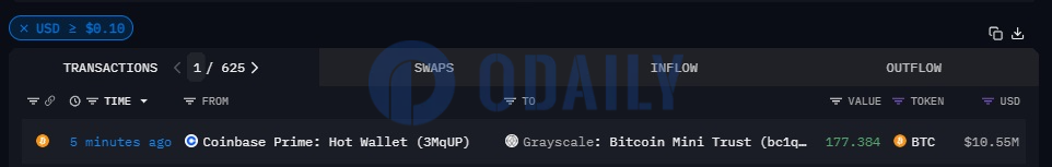 Coinbase Prime地址向灰度迷你比特币信托转移177.384枚BTC