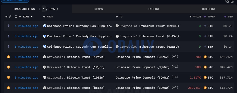 灰度向Coinbase Prime地址转移约2,776枚BTC