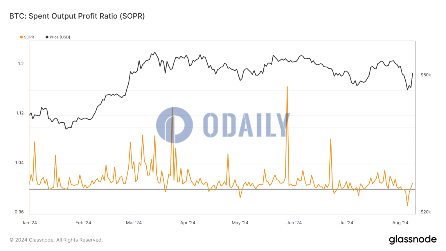 比特币SOPR指标近期一度跌至1.0以下，表现持有者正亏损减仓