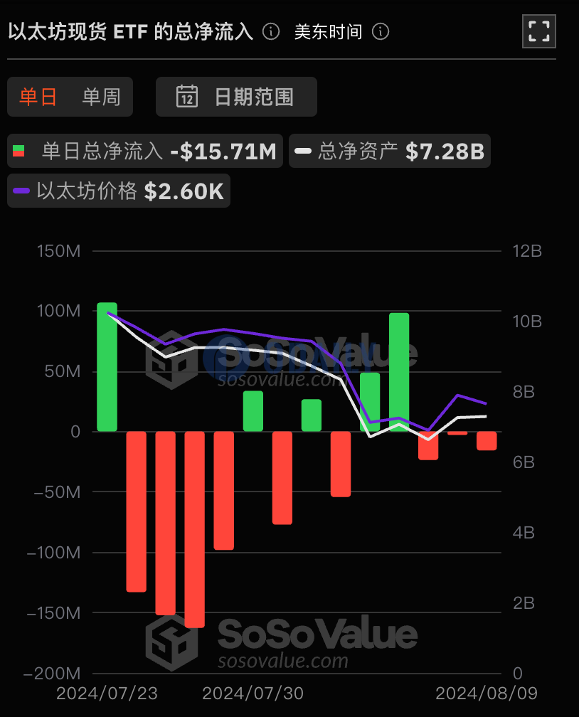 以太坊现货ETF总资产净值为72.83亿美元，累计净流出4.06亿美元