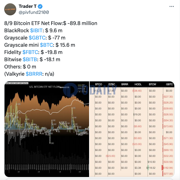 昨日美国比特币现货ETF净流出8980万美元