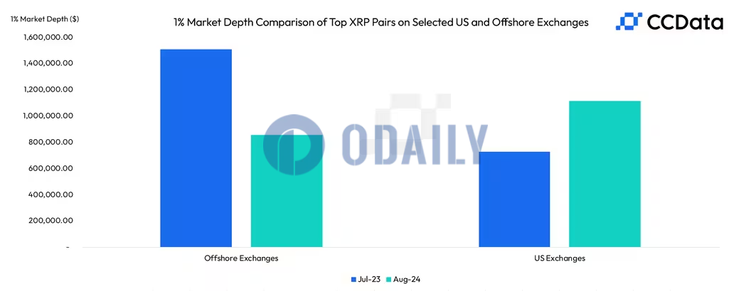 XRP在美国交易所流动性比离岸平台高30%，交易量亦有所增长