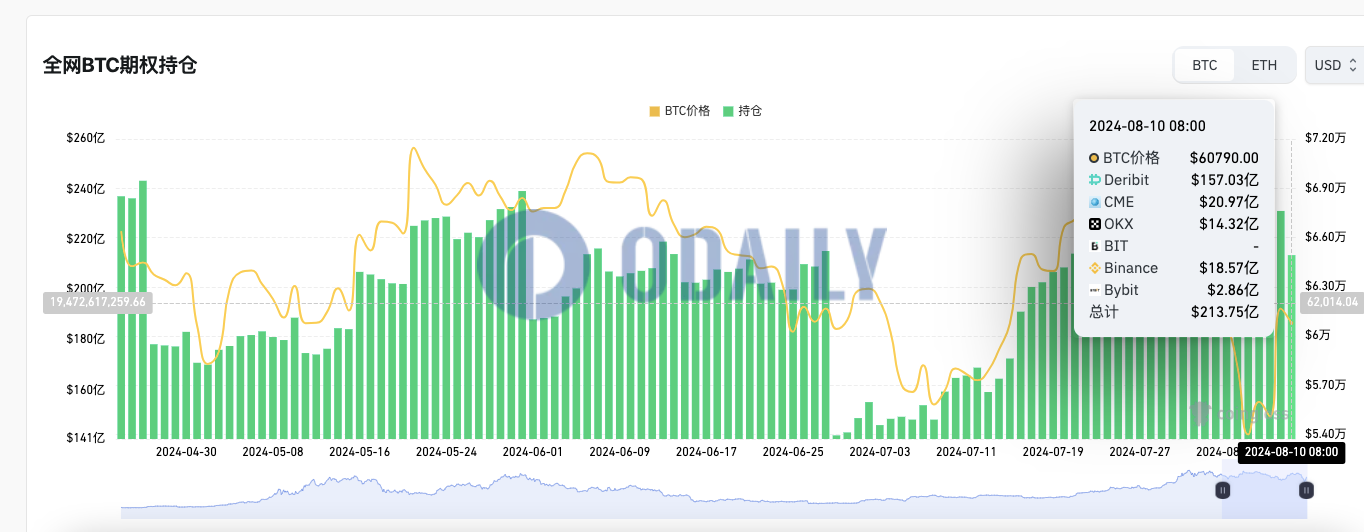 全网BTC期权未平仓头寸为213.75亿美元，ETH期权未平仓头寸为61.22亿美元