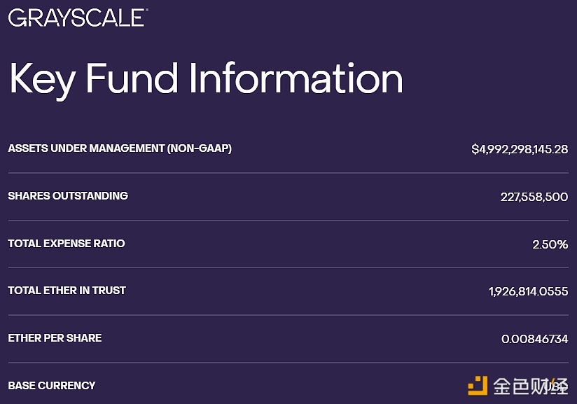 灰度持仓数据更新：现货以太坊ETF ETHE市值逼近50亿美元